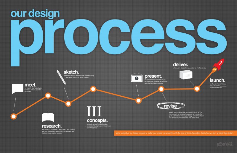How to Optimize Your Web Design Process (9 Essential Tips)